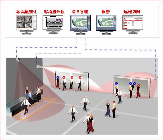 客流統計系統的介紹!