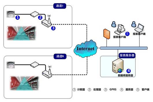 商場客流統計産品的特點