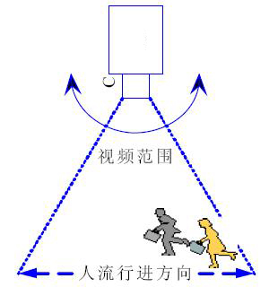 客流統計原理是什麼(me)