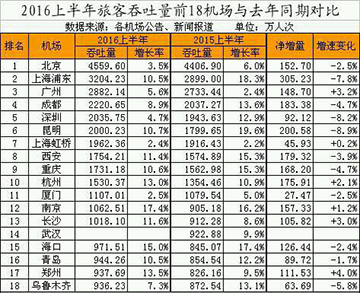 2016上半年國(guó)内機場客流量統計排行