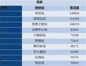 深圳城市地鐵客流量統計