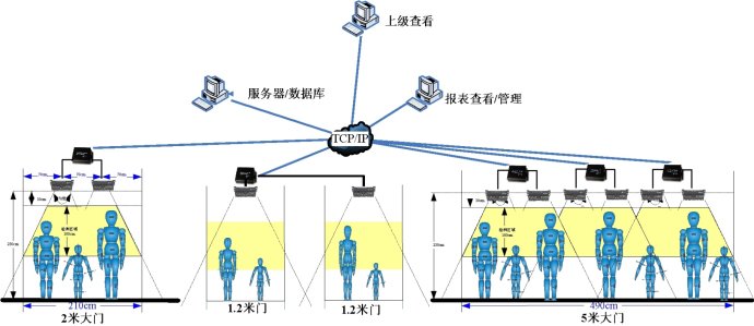 淺談客流量怎麼(me)統計