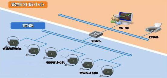 wifi 客流統計分析系統使用便捷