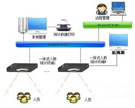 超市人流量統計系統的應用及分析