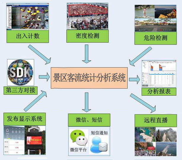 景區客流統計分析系統的作用