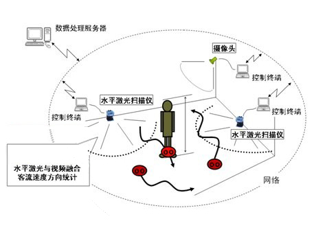 激光客流統計應用的優缺點