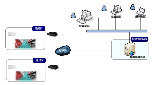 視頻客流統計的應用效果