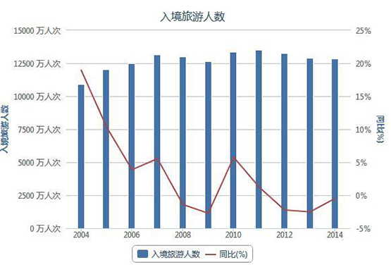 旅遊遊客人數統計方法