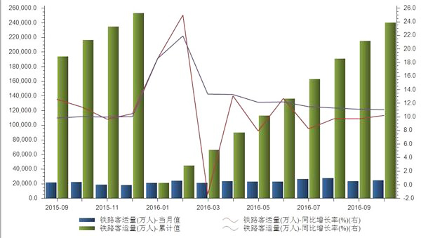 剖析鐵路客流量統計數據