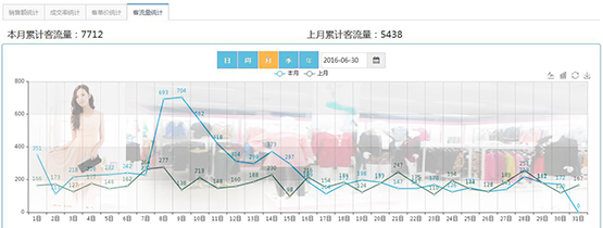 服裝店人流量統計的目的