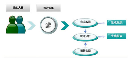 談談客流分析的要點