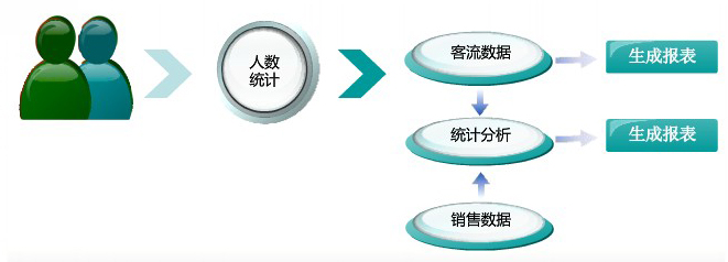 簡述客流量統計原理及提供的價值