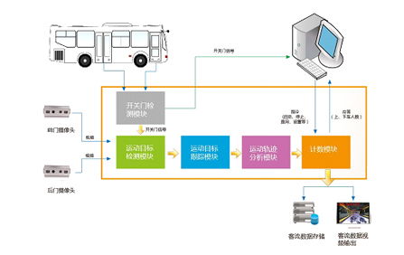 公交客流統計系統的使用