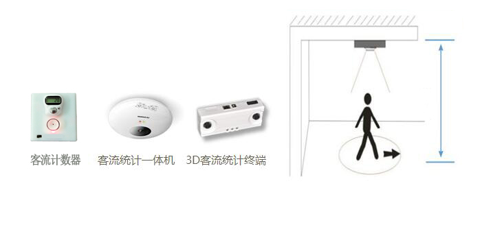 客流統計工具有哪些