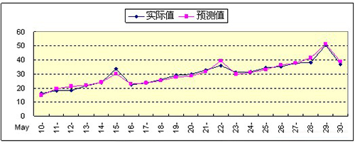 預測客流量 統計分析是憑證