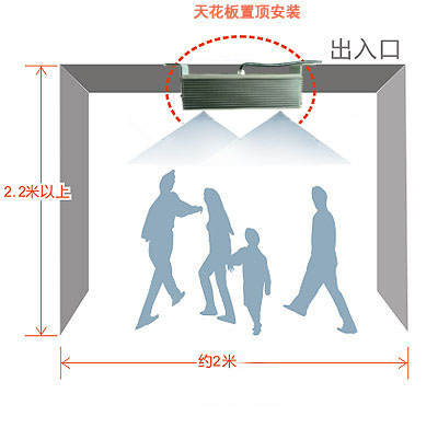 攝像頭人數統計産品的應用