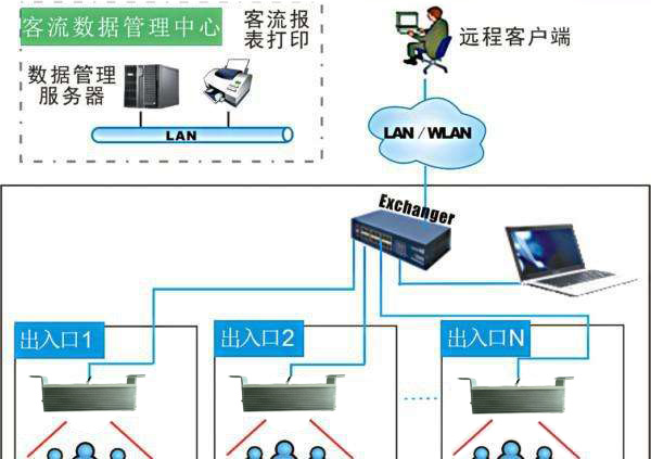 淺析采用智能(néng)的紅外人流量統計