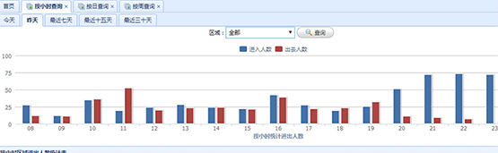 深圳商場華海達使用3D客流統計效果實例 報表