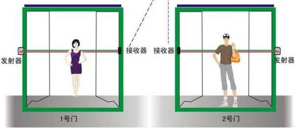 客流量統計方法,2019客流量統計攝像頭